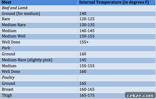 Internal-temperatures-of-cooked-meat-chart